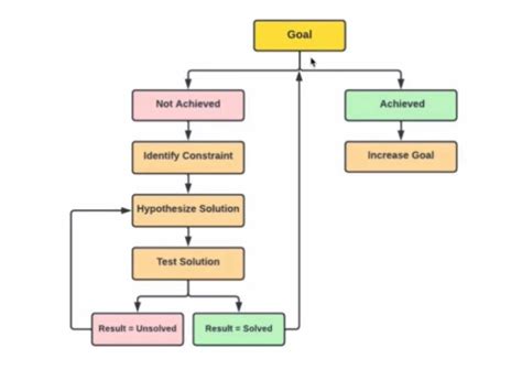 Image result for Scientific Approach to Problem Solving