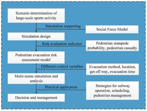 Pedestrian Evacuation Risk Assessment of Subway Station under Large ...