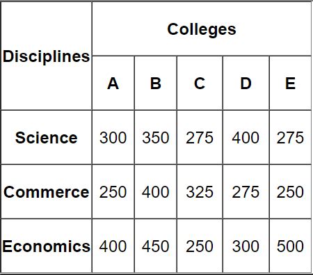 What percentage of students in colleges B is studying in the science ...