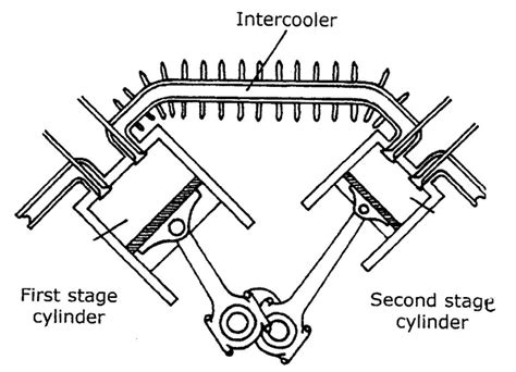 Image result for How a Two Stage Compressor Works