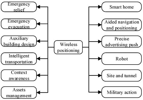 Image result for Position Control Sensing Using Wireless Technology