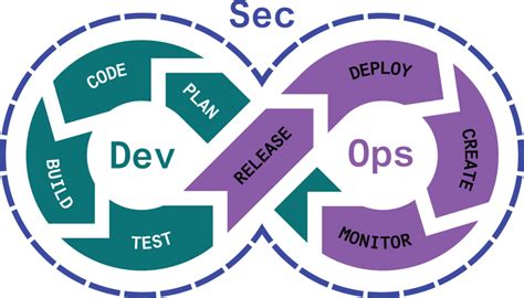 Image result for Devsecops Testing