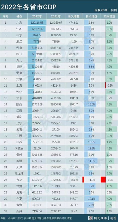 广东省2020年度gdp_2020年中国省市人均GDP排名 广东仅排第六,福建太出乎意料_GDP123网