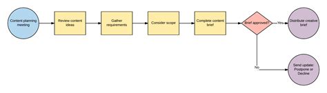 Image result for Process Content & Structure Example