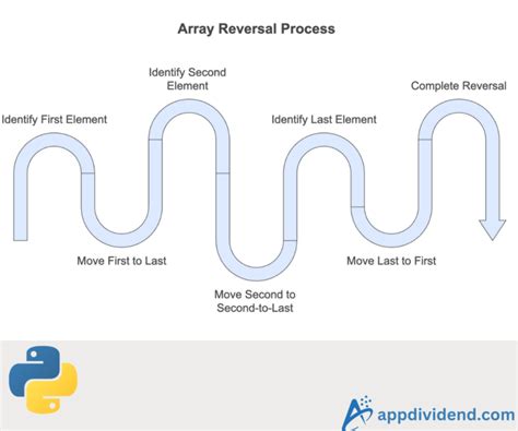 Reverse Array in Groups Python 的图像结果