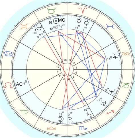 Why Jupiter with more trines and sextiles isn't most dominant planet but the Sun is, followed by ...