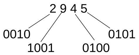 Rezultat imagine pentru BCD Code