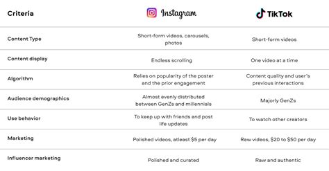 TikTok vs. Instagram: Differences & Which is Better for Your Brand