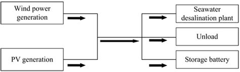 Design of a Seawater Desalination System with Two-Stage Humidification ...