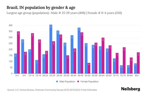 Brazil, IN Population by Gender - 2024 Update | Neilsberg