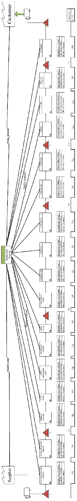 Image result for Current State Value Stream Map