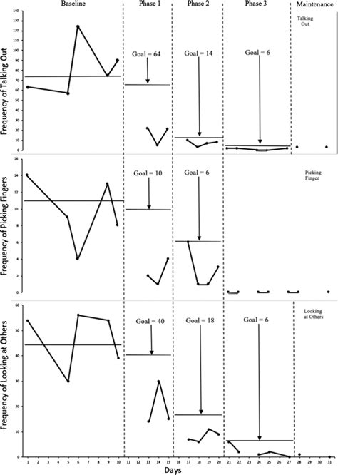 Image result for Example of Frequency Count Observation