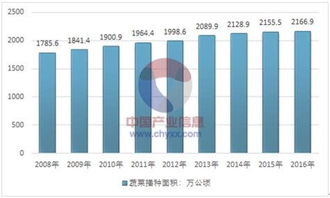 2021年中国蔬菜种植面积、产量及消费量分析[图]_同花顺圈子