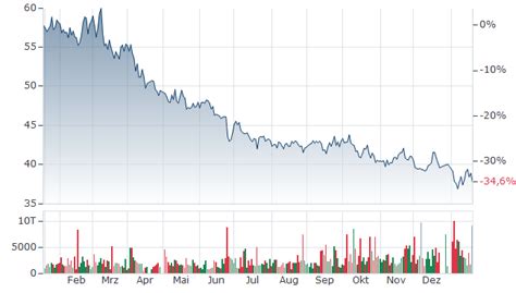GENERAL MILLS AKTIE | Aktienkurs | US3703341046 | GIS | 853862 | News ...