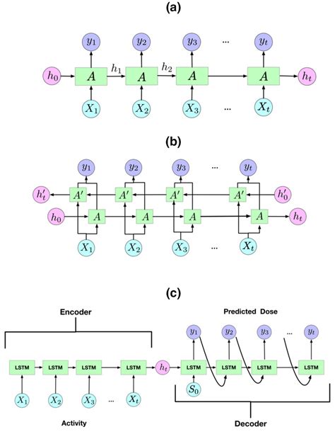 Image result for Rnn Application Examples