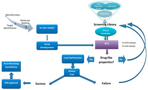 High-Throughput Screening Platforms in the Discovery of Novel Drugs for ...
