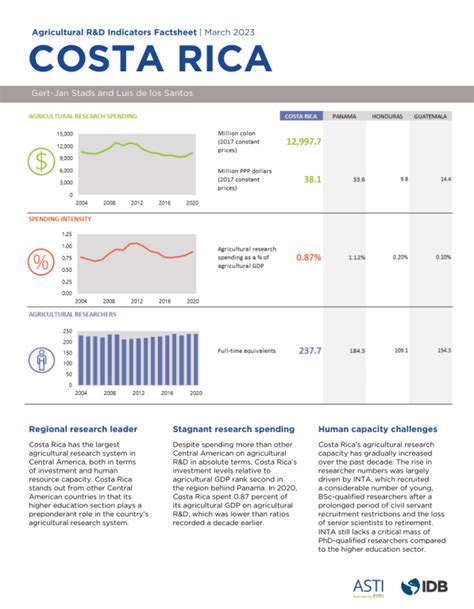 Costa Rica: Country Factsheet 2023 | ASTI