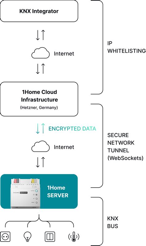 secure remote access - Kadan