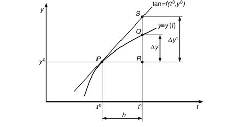 Image result for Euler Integration