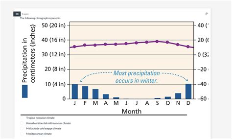 Tropical Monsoon Climate Graph