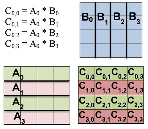 Matrix Decomposition Methods and Perfromance 的图像结果
