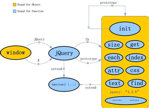整体把握jQuery -jQuery 的原型关系图_HTML5技术网