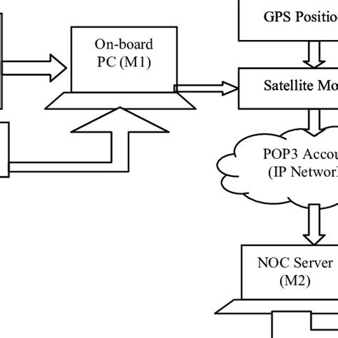 Telemetry System 的图像结果