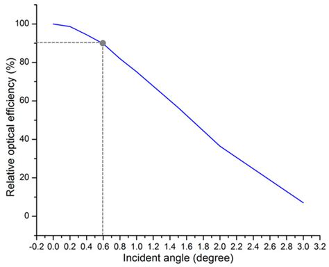 Daylighting System Based on Novel Design of Linear Fresnel lens