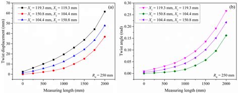 Analysis and Control of Twist Defects of Aluminum Profiles with Large Z ...