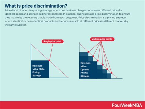 What is price discrimination? - FourWeekMBA
