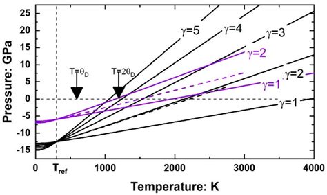 Limits to the Validity of Thermal-Pressure Equations of State