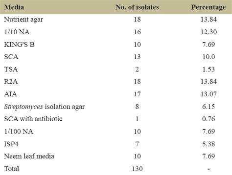 Microbial diversity of Azadirachta indica (Neem) gum: An unexplored niche