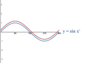 Image result for How to Graph a Trig Function without a Calc