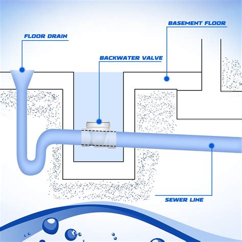Backflow Device Installation Diagram Backwater Valve Information And