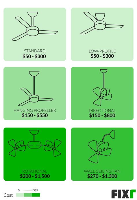 Ceiling Fan Installation Cost | Cost to Replace Ceiling Fan