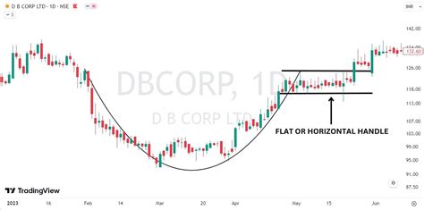 Image result for Cup with Handle Pattern Explained