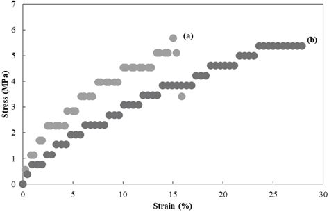 Synthesis of Amorphous Cellulose Derivatives via Michael Addition to ...