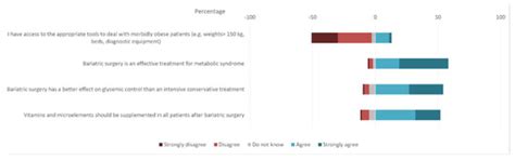 Current Knowledge and Perceptions of Bariatric Surgery among ...