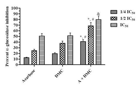 Inhibition of α-glucosidase by dimethyl cardamonin: Kinetic analysis ...