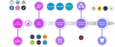Image result for Integration Process Timeline Zipper