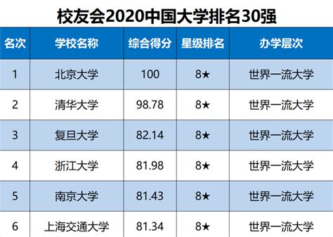 中国十大名校是哪些大学？2020中国大学排名一览表