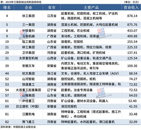 中国机械工业百强企业名单发布，18家制造商营收近4000亿_Mysteel