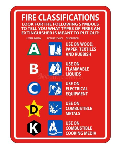 Image result for Fire Classifications