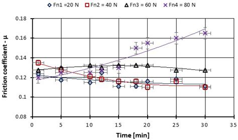 Experimental Investigation of the Tribological Behaviors of Carbon ...