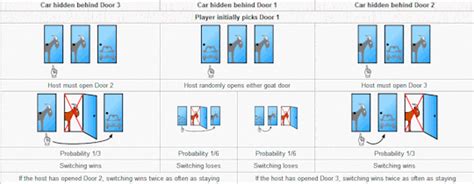 Image result for Monty Fall Problem Simulation Bomb