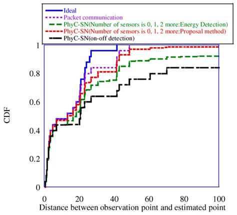 Sensor Networks 的图像结果