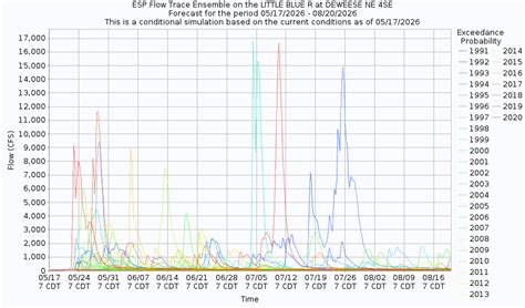 ESP Flow Trace Ensembles Big Blue