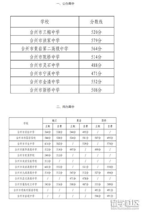 2021年台州市区普通高中录取分数线（第三、四、五批）揭晓！（附各地最低控分线）_黄岩