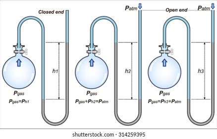 Image result for Open End Manometer