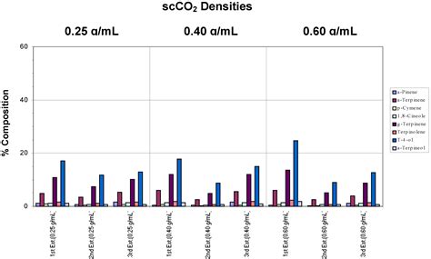 Supercritical Fluid Extraction (SFE) of Monoterpenes from the Leaves of ...